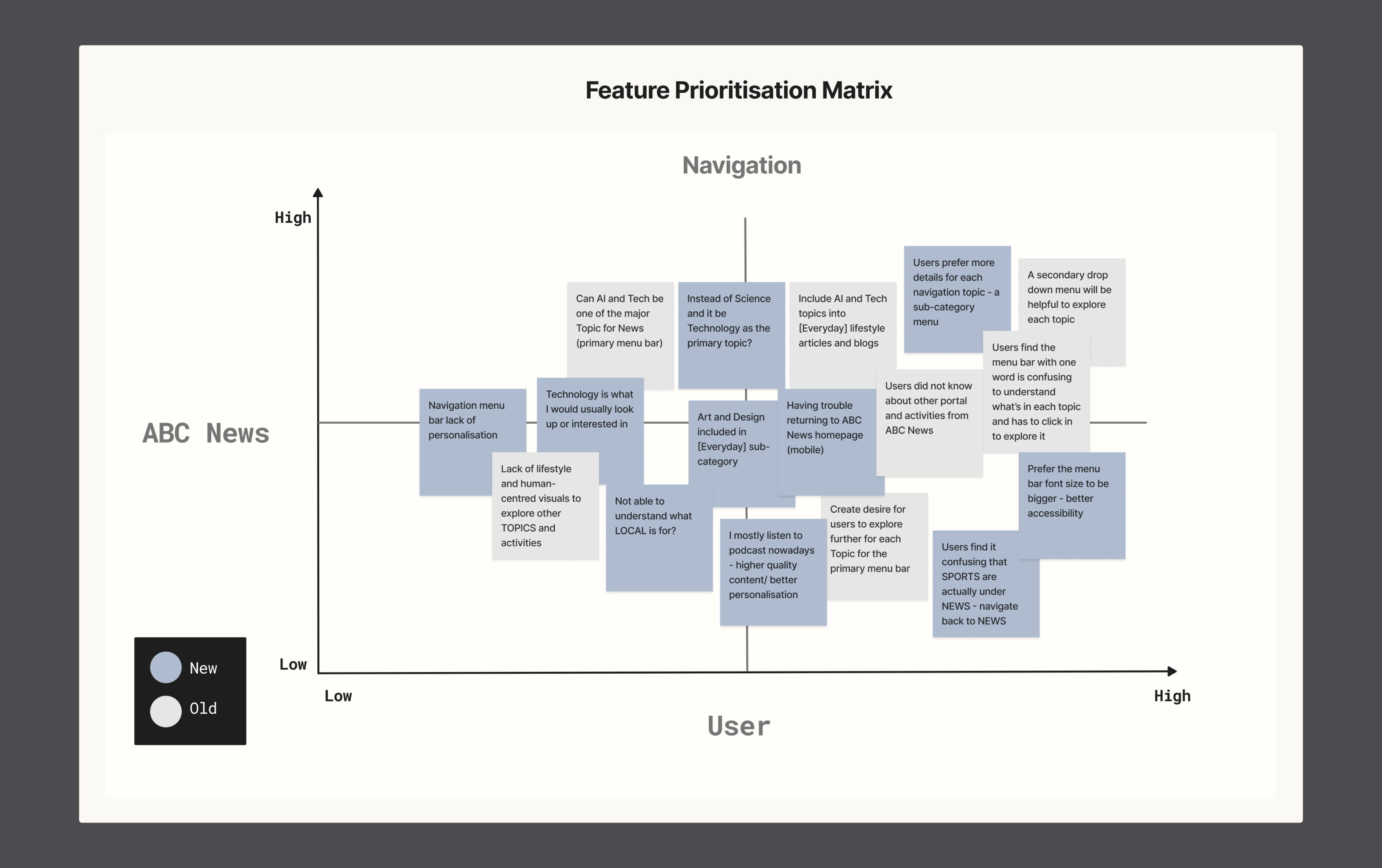 ABC News Feature Prioritisation Matrix